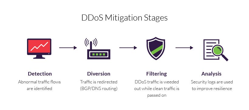 ddos mitigation stages
